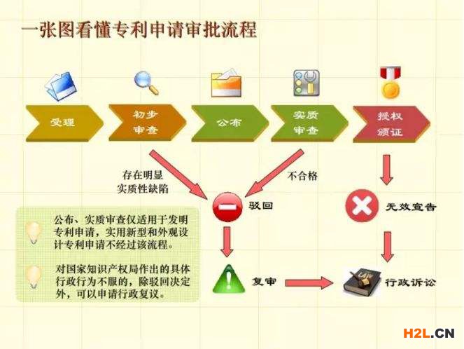 看懂專利申請的基本流程，專利申請其實就是這么簡單