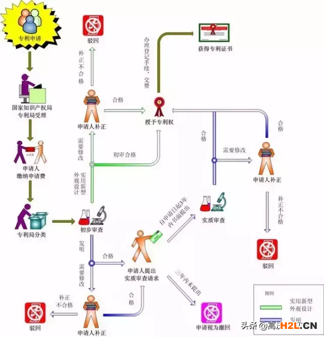 如何申請(qǐng)專利？一張圖看懂發(fā)明專利申請(qǐng)流程