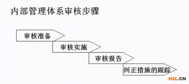 內(nèi)審不符合項怎么整改？