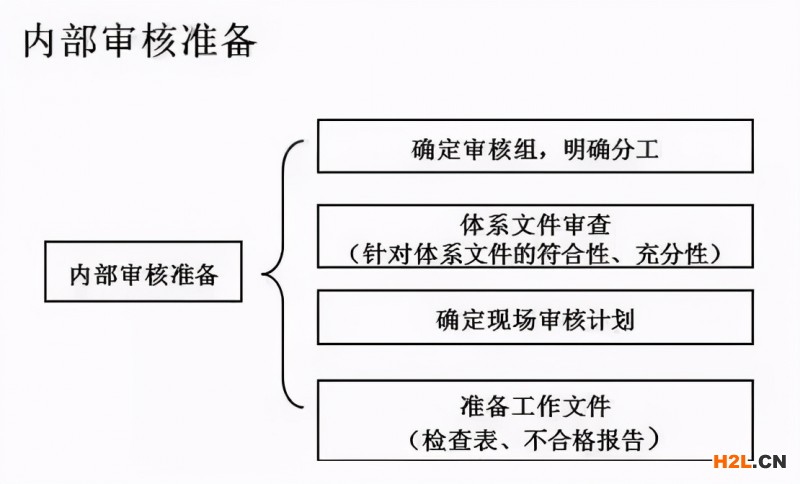 內(nèi)審不符合項怎么整改？