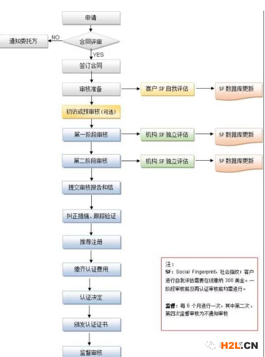 SA8000——社會責(zé)任標(biāo)準(zhǔn)認(rèn)證
