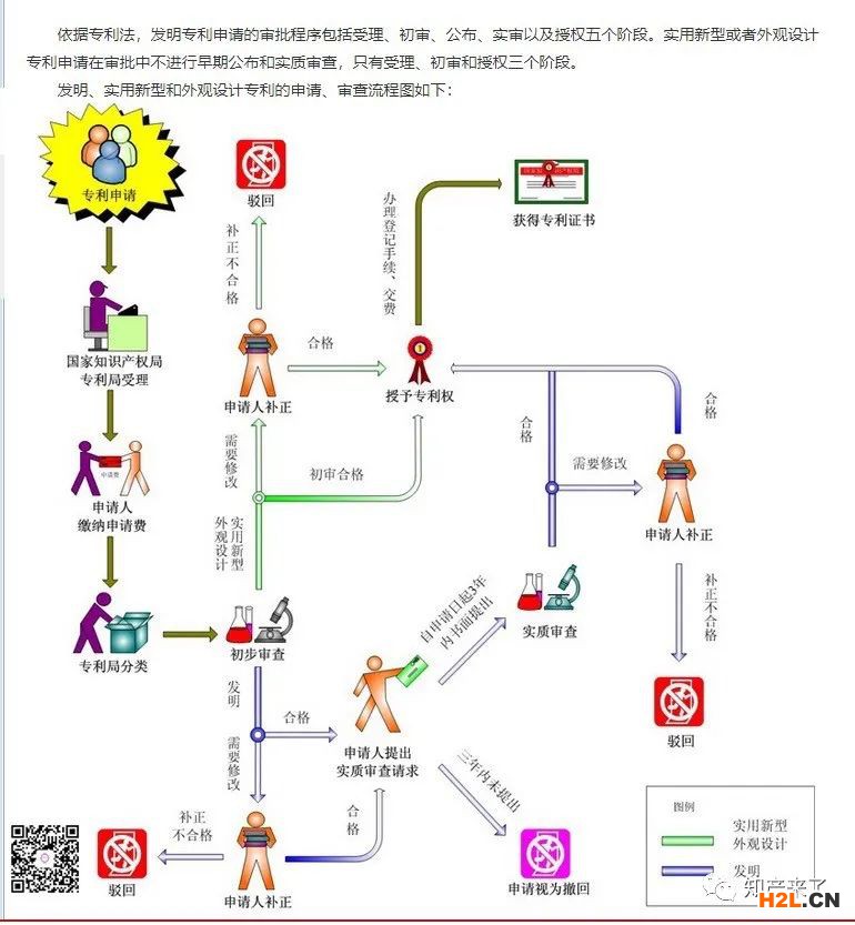 一張圖記住專利申請審批流程