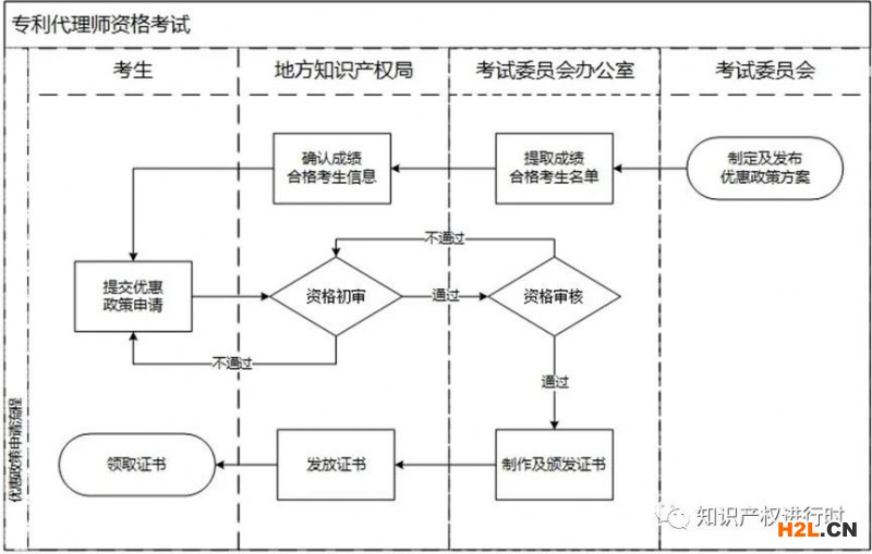 11省（區(qū)）專利代理師資格優(yōu)惠政策及辦理指南