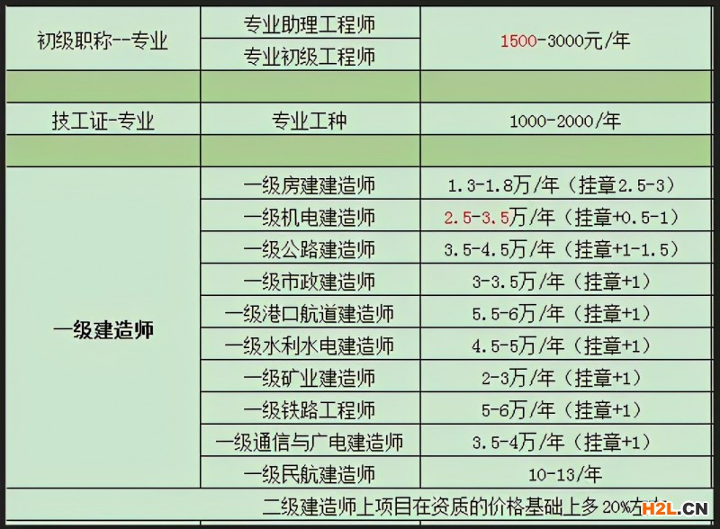 2020年最新證書(shū)掛靠費(fèi)用排行榜！最高3年34萬(wàn)