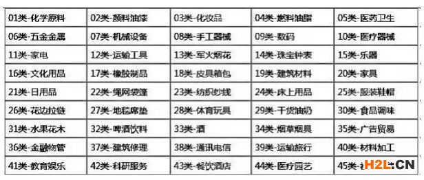 什么是《類似商品和服務(wù)區(qū)分表》？