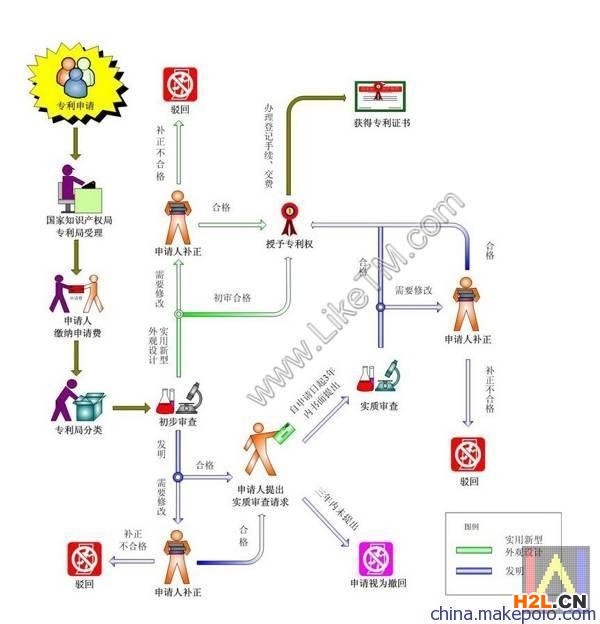 專利申請流程政策