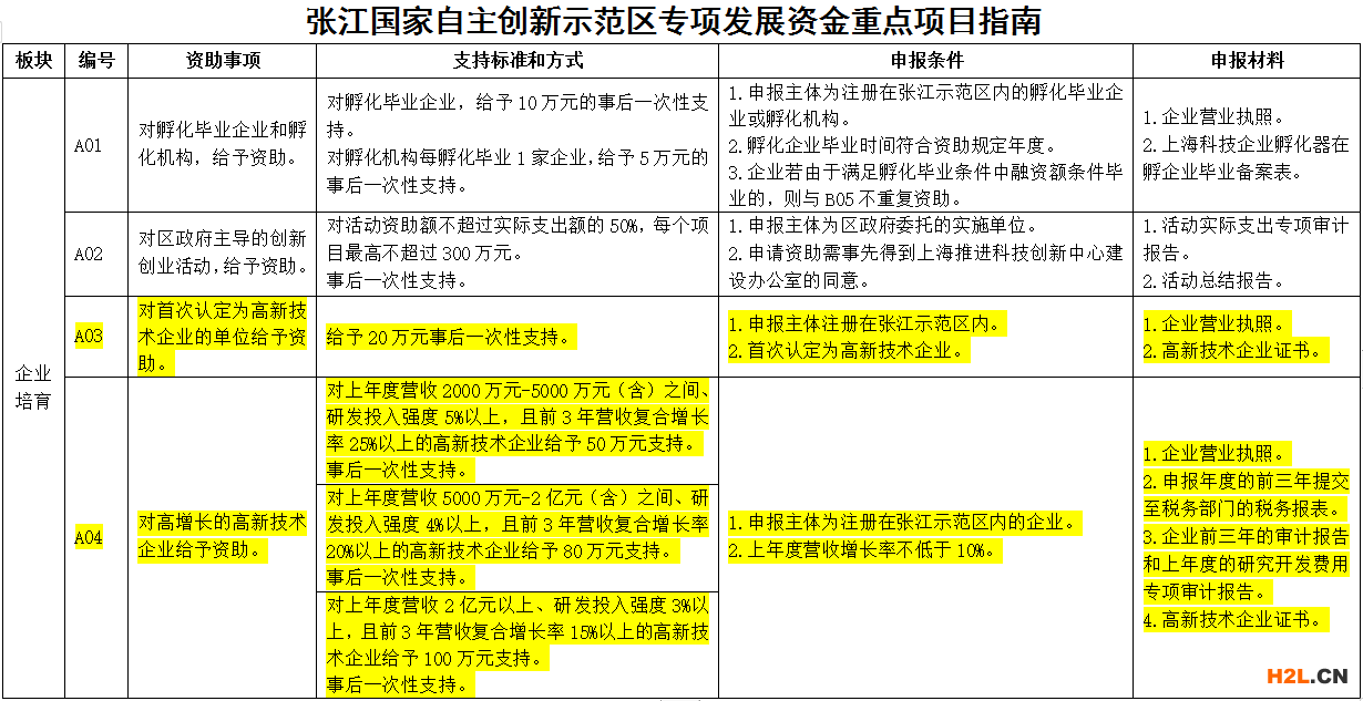 上海浦東張江園區(qū)的高新技術(shù)企業(yè)認(rèn)定有補(bǔ)貼嗎？