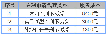 申請(qǐng)專利需要多少錢？怎樣申請(qǐng)專利才能最省錢、靠譜？