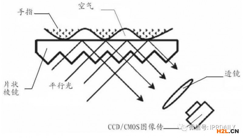 細(xì)分領(lǐng)域的專利代理-淺談光電顯示指紋識(shí)別技術(shù)