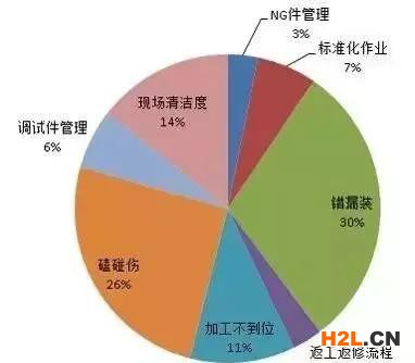 操作工永遠(yuǎn)是對(duì)的，管理問題要在一線解決！