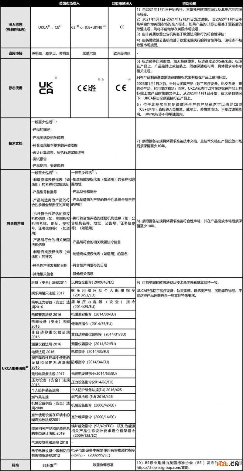 2021年1月1日起，UKCA標志將正式使用