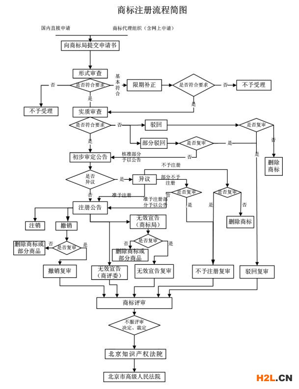 商標(biāo)注冊基本知識及流程圖，還不快收藏起來