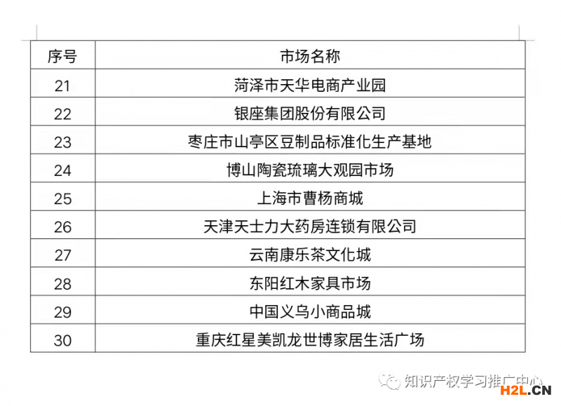 國(guó)知局公布國(guó)家級(jí)知識(shí)產(chǎn)權(quán)保護(hù)規(guī)范化市場(chǎng)名單