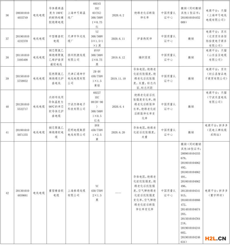 市場(chǎng)監(jiān)管總局關(guān)于發(fā)布2020年度第2期認(rèn)證風(fēng)險(xiǎn)預(yù)警的通告