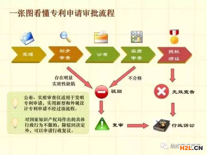 發(fā)明專利申請(qǐng)，別讓這些導(dǎo)致你失敗