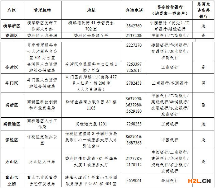 2020年度珠海市產(chǎn)業(yè)發(fā)展與創(chuàng)新人才獎(jiǎng)勵(lì)申報(bào)指南