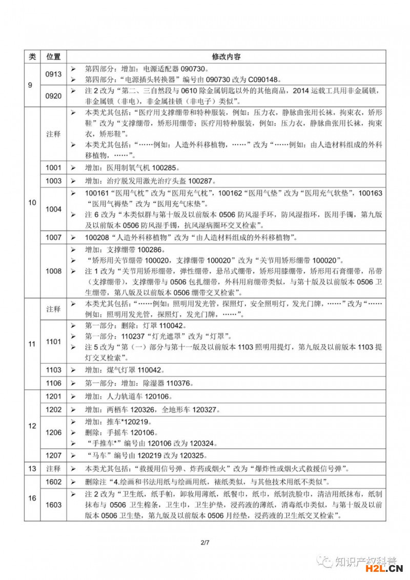 商標(biāo)局：啟用尼斯分類第十一版2021文本的通知（附2021中文版修改內(nèi)容）