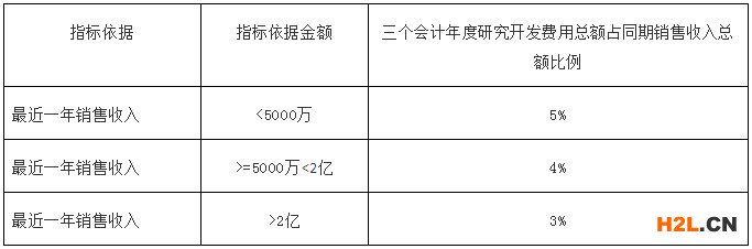 高新技術(shù)企業(yè)財(cái)務(wù)應(yīng)注意些什么