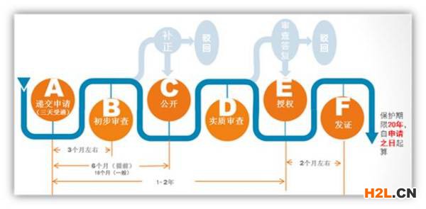 申請(qǐng)專(zhuān)利的流程六個(gè)流程