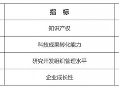 國家高新技術(shù)企業(yè)認(rèn)定六個(gè)必要條件詳細(xì)解讀！