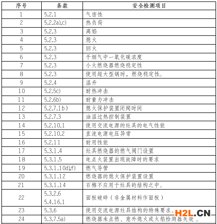 煤氣灶檢測項(xiàng)目圖片1