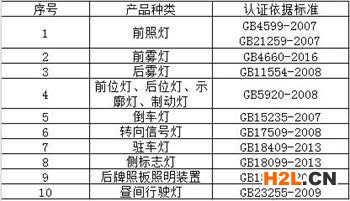 汽車燈3C認證產品范圍和檢測標準