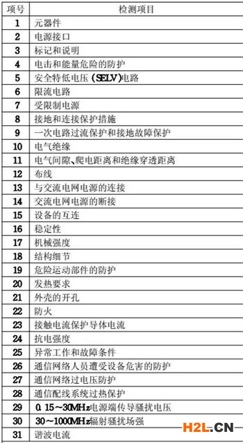 充電器3C認(rèn)證檢測(cè)項(xiàng)目圖片
