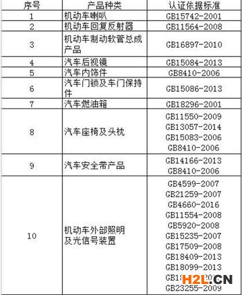汽車部件3C認(rèn)證產(chǎn)品范圍和檢測標(biāo)準(zhǔn)
