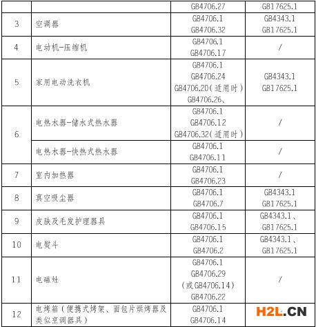 家用電器3C認(rèn)證的產(chǎn)品范圍和檢測標(biāo)準(zhǔn)圖片