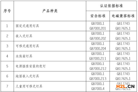 LED燈CCC認(rèn)證產(chǎn)品范圍和檢測標(biāo)準(zhǔn)圖片