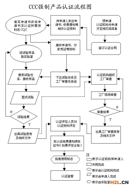3C認(rèn)證流程圖
