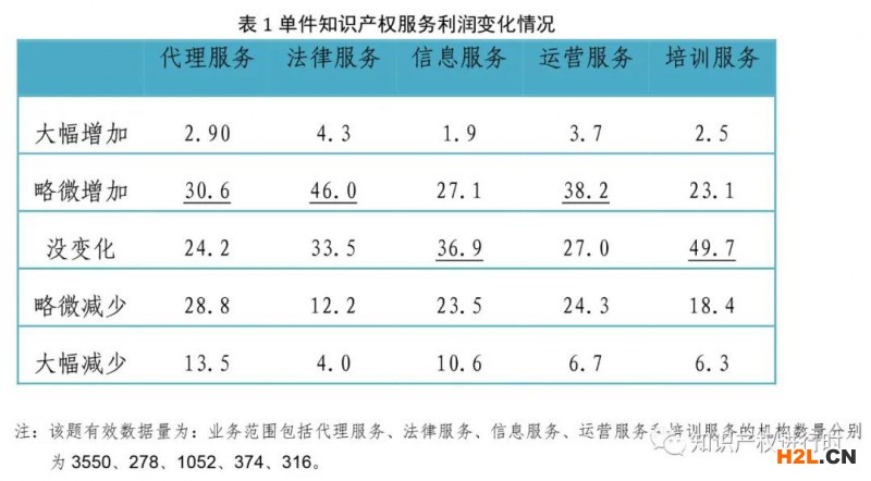 國(guó)知局報(bào)告：服務(wù)機(jī)構(gòu)平均利潤(rùn)68.6萬(wàn)、從業(yè)者約82萬(wàn)人