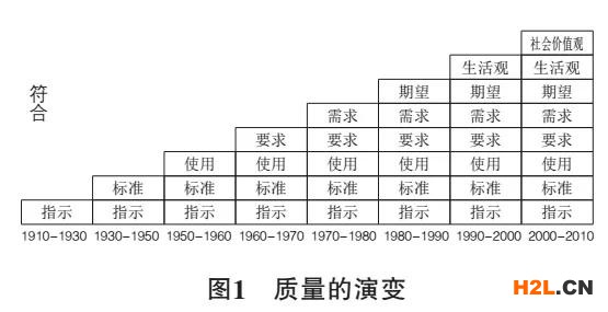 關(guān)于質(zhì)量的新理解——解析國(guó)際標(biāo)準(zhǔn)關(guān)于質(zhì)量的定義