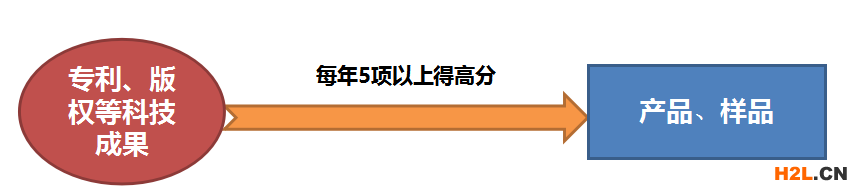 2021年佛山市三水區(qū)高新技術(shù)企業(yè)認(rèn)定申報重點規(guī)劃 - 2021年佛山市三水區(qū)高新技術(shù)企業(yè)認(rèn)定申報重點規(guī)劃 -