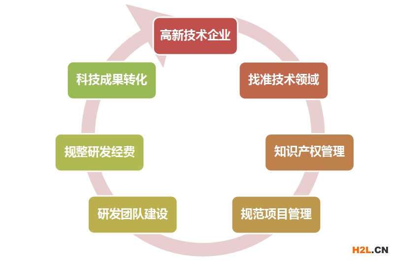 2021年佛山市三水區(qū)高新技術(shù)企業(yè)認(rèn)定申報重點規(guī)劃 - 2021年佛山市三水區(qū)高新技術(shù)企業(yè)認(rèn)定申報重點規(guī)劃 -