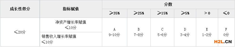 高新技術(shù)企業(yè)認(rèn)定評(píng)分標(biāo)準(zhǔn) - 