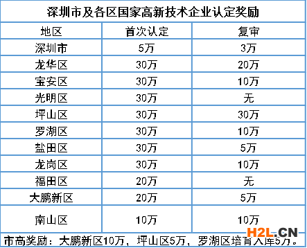 高新技術(shù)企業(yè)補(bǔ)貼政策
