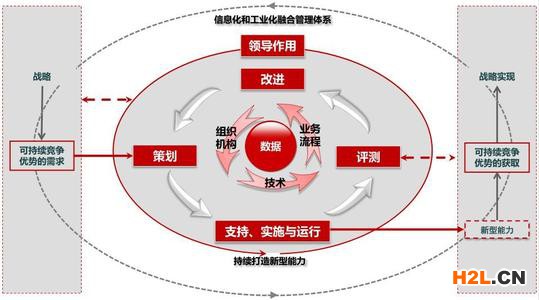 兩化融合管理體系