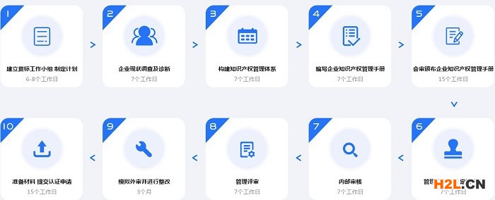 企業(yè)如何辦理知識產(chǎn)權(quán)貫標(biāo)