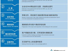 汽車行業(yè)TISAX認(rèn)證怎么能過？