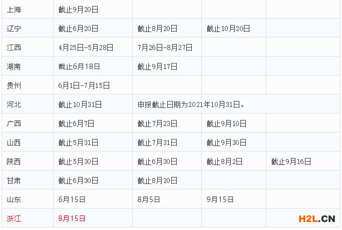 2021年全國31省市高新技術(shù)企業(yè)認定時間表