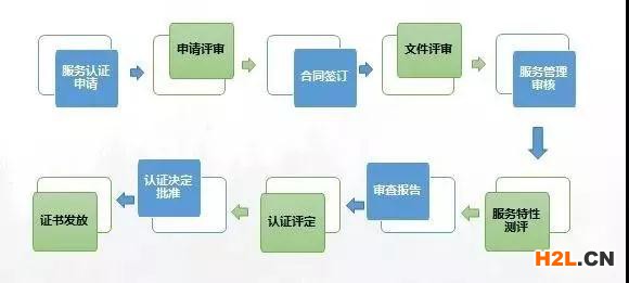 售后服務(wù)認證流程