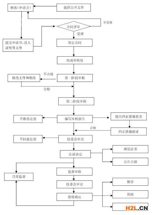 ISO9001認證流程