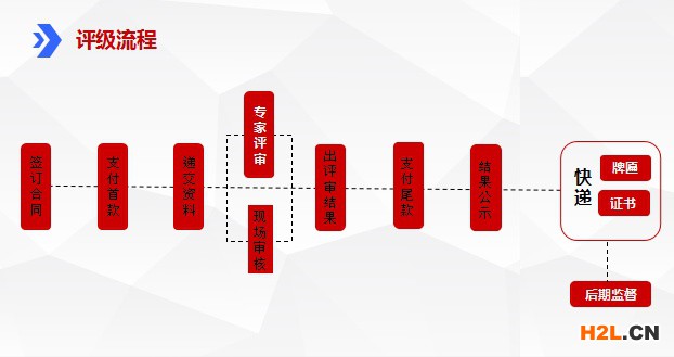 企業(yè)信用等級(jí)證書(shū)辦理流程