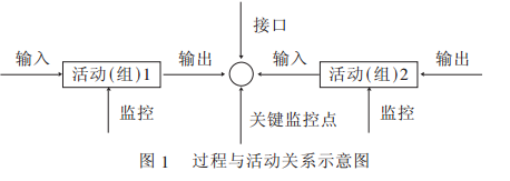 質(zhì)量管理體系中的過程及過程方法