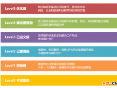 CMMI的五個級別，需要什么條件？