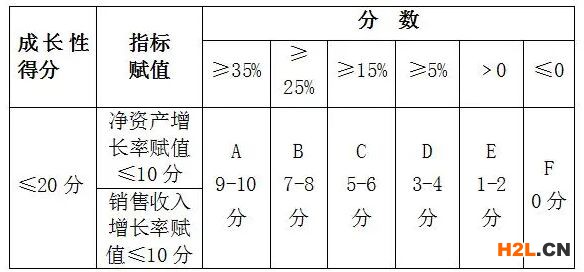 企業(yè)成長性指標(biāo)綜合得分