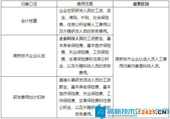 人員人工費(fèi)用歸集口徑