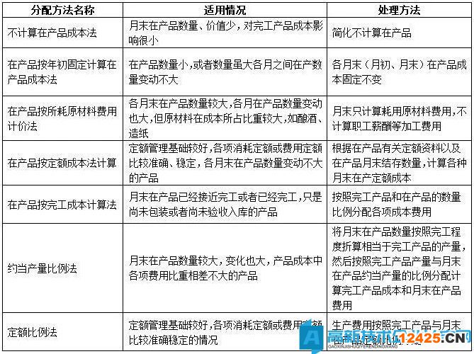 “高技術(shù)”產(chǎn)品（服務）成本核算哪有想象得那么高端！