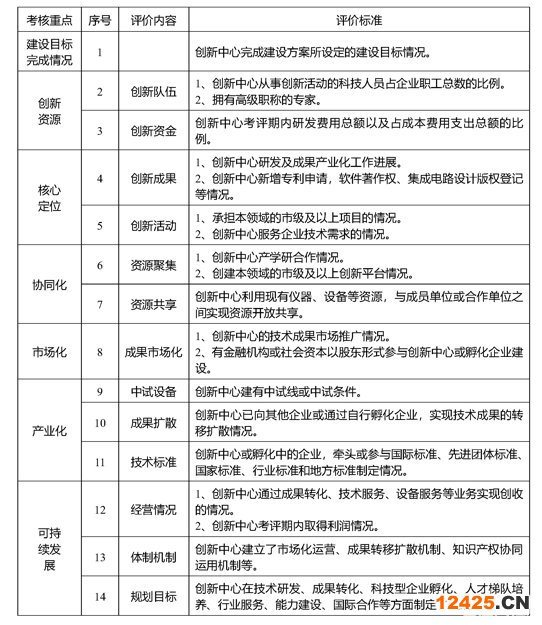 2022年重慶市制造業(yè)創(chuàng)新中心申報(bào)通知(圖4)